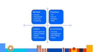 Mindset
• Growth
• Awareness
• Learning
• Coaching
Practices
• XP
• Scrum
• Kanban
• BDD
Culture
• Self-organized
• Servant leader
• Safety
• Team Alliance
Environment
• Process
• Management
• HR Policies
• Setup
 