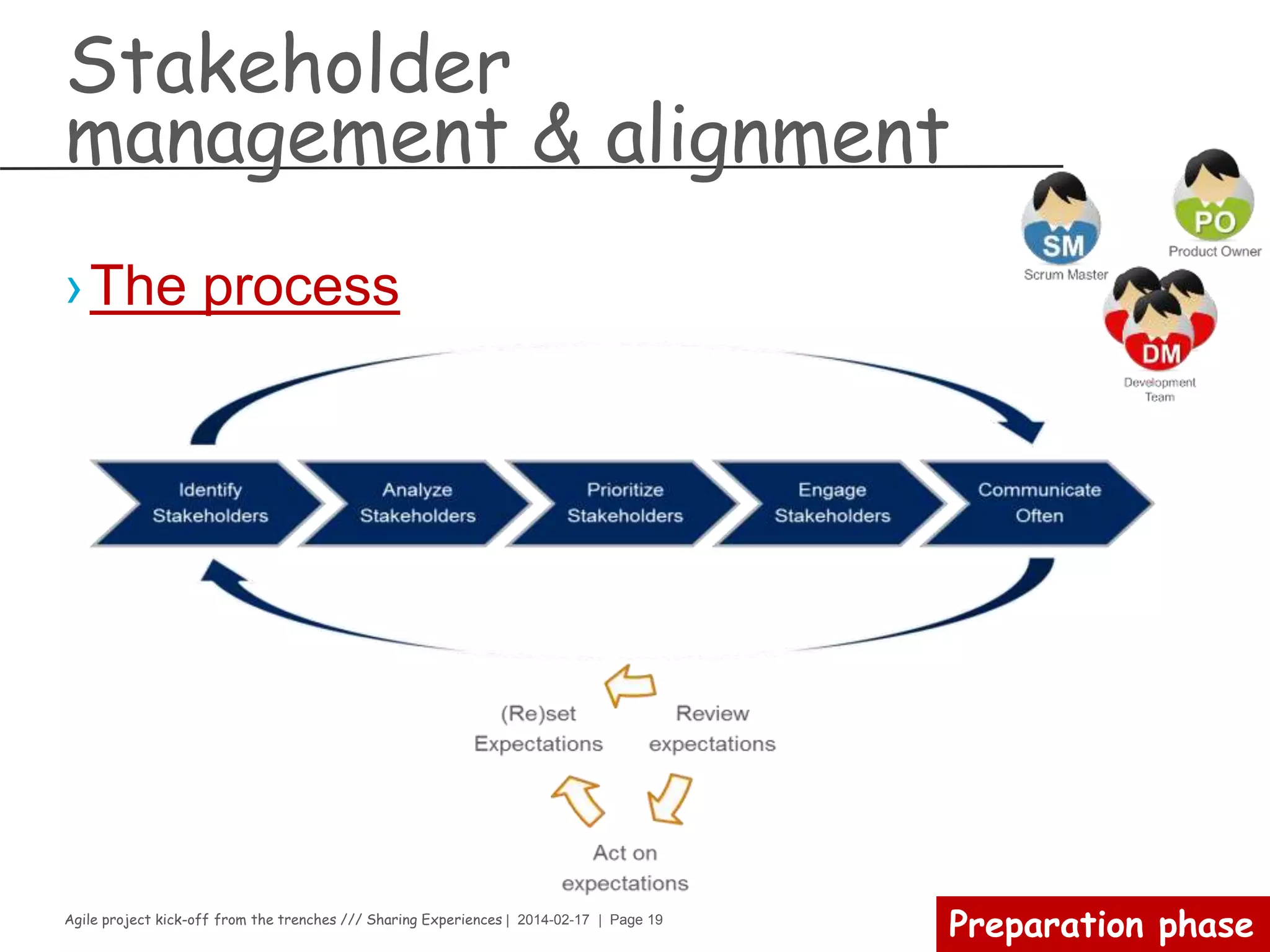 Agile project kick-off from the trenches /// Sharing Experiences | 2014-02-17 | Page 19
Preparation phase
 