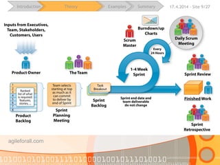 16.4.2015 - Site 9/28Introduction Theory Examples Summary
agileforall.com
 