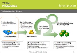 © 2011 TeamProsource10
Scrum process
Title Presentation | Version x.x
Timeboxed product delivery
 