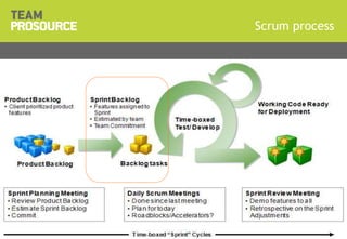 © 2011 TeamProsource1212
Scrum process
Title Presentation | Version x.x
 