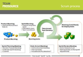© 2011 TeamProsource1414
Scrum process
Title Presentation | Version x.x
 