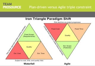 © 2011 TeamProsource1818
Plan-driven versus Agile triple constraint
Title Presentation | Version x.x
 