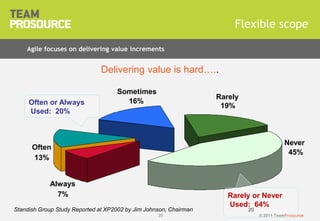 © 2011 TeamProsource2020
Flexible scope
Agile focuses on delivering value increments
20Standish Group Study Reported at XP2002 by Jim Johnson, Chairman
Always
7%
Often
13%
Sometimes
16%
Rarely
19%
Never
45%
Rarely or Never
Used: 64%
Often or Always
Used: 20%
Delivering value is hard…..
 