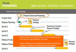 © 2011 TeamProsource3333
Agile project initiation (inception)
Title Presentation | Version x.x
Product vision @ roadmap
1. Product Vision and Product Roadmap to communicate the long
term view and rough timeline for the project
2. Scope mapping tool to understand the big picture and help plan
releases in complete and valuable slices of functionality.
 