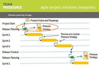 © 2011 TeamProsource3737
Agile project initiation (inception)
Title Presentation | Version x.x
Release planning stratgy
 