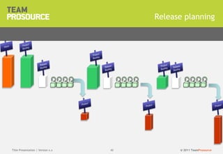 © 2011 TeamProsource4040
Release planning
Title Presentation | Version x.x
 