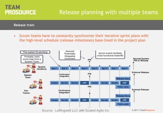 © 2011 TeamProsource4141
• Scrum teams have to constantly synchronize their iterative sprint plans with
the high-level schedule (release milestones) base-lined in the project plan
Release planning with multiple teams
Release train
Source: Leffingwell LLC and Scaled Agile Inc
 