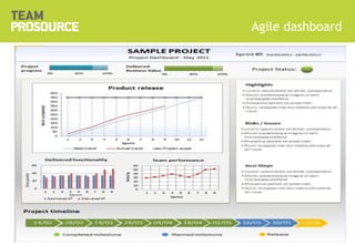 © 2011 TeamProsource4646
Agile dashboard
 