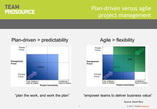 © 2011 TeamProsource77
Plan-driven versus agile
project management
Plan-driven > predictability Agile > flexibility
Source: David Rico
“plan the work, and work the plan” “empower teams to deliver business value”
 