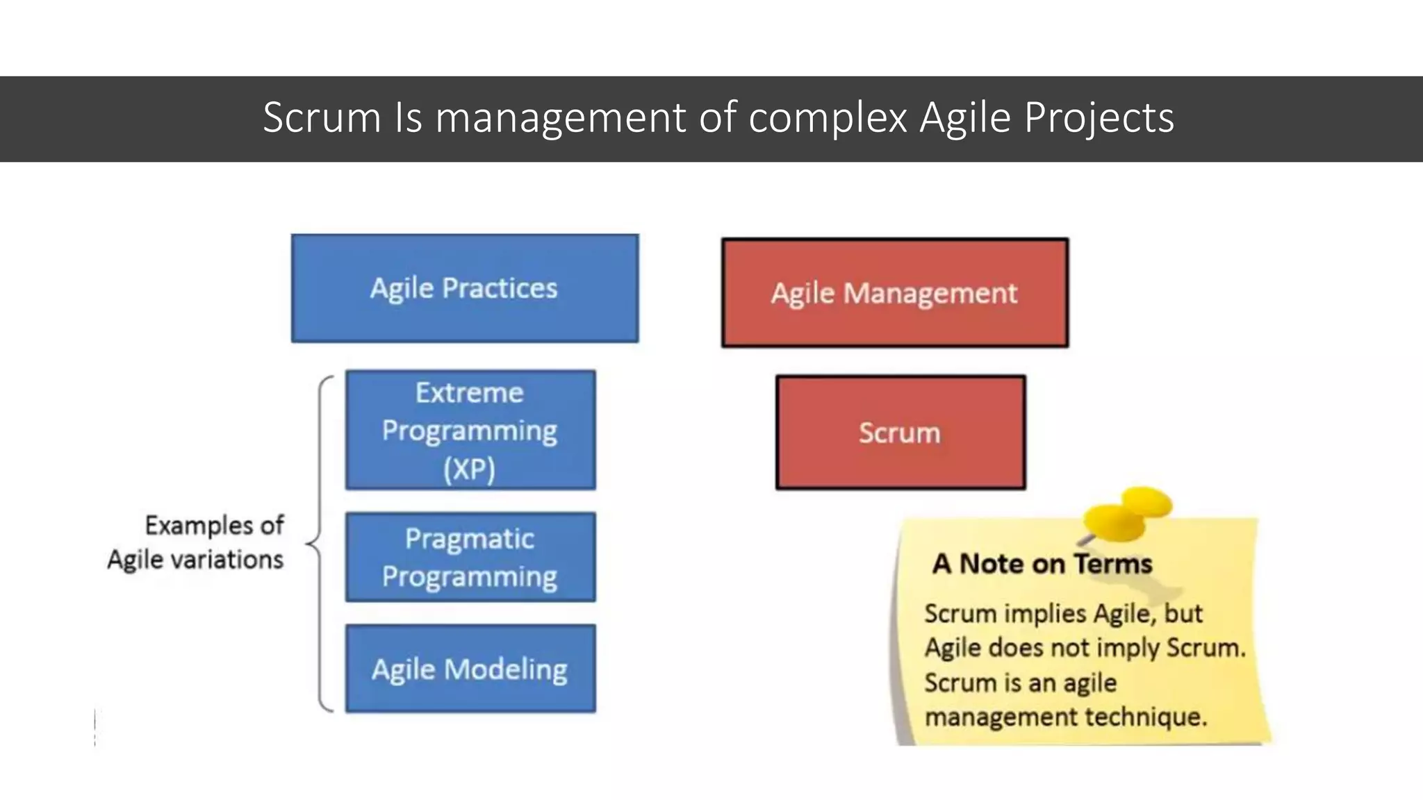 Scrum Is management of complex Agile Projects
 