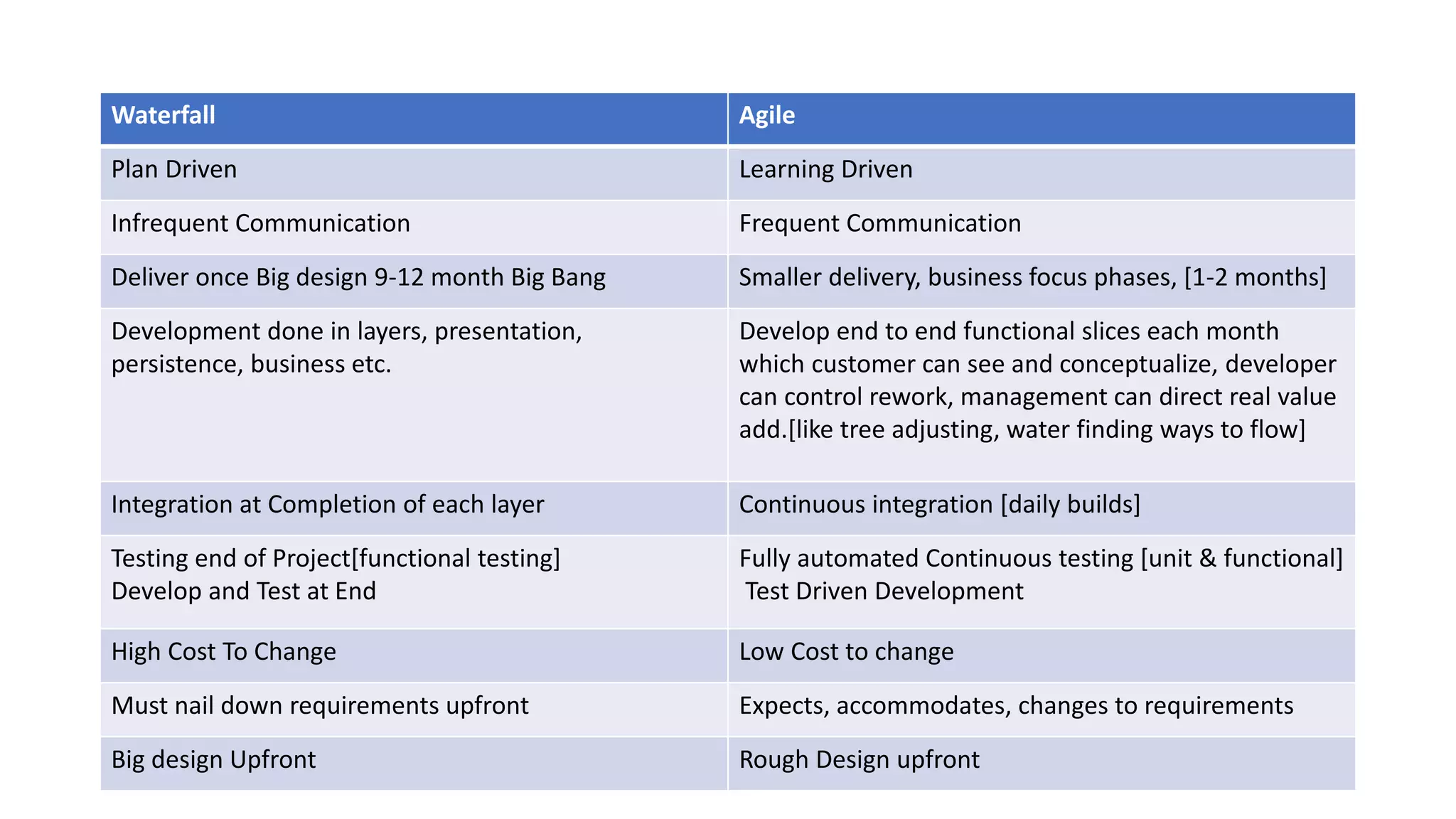 Waterfall Agile
Plan Driven Learning Driven
Infrequent Communication Frequent Communication
Deliver once Big design 9-12 month Big Bang Smaller delivery, business focus phases, [1-2 months]
Development done in layers, presentation,
persistence, business etc.
Develop end to end functional slices each month
which customer can see and conceptualize, developer
can control rework, management can direct real value
add.[like tree adjusting, water finding ways to flow]
Integration at Completion of each layer Continuous integration [daily builds]
Testing end of Project[functional testing]
Develop and Test at End
Fully automated Continuous testing [unit & functional]
Test Driven Development
High Cost To Change Low Cost to change
Must nail down requirements upfront Expects, accommodates, changes to requirements
Big design Upfront Rough Design upfront
 