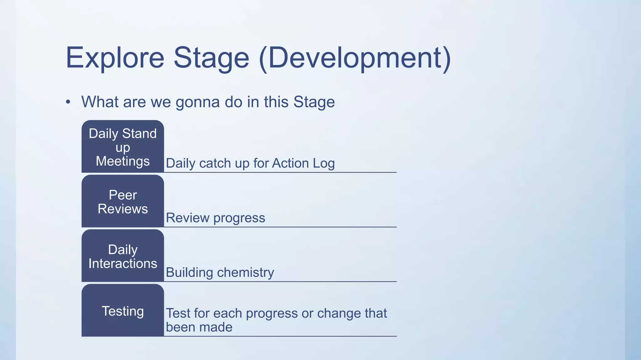 Explore Stage (Development)
• What are we gonna do in this Stage
Daily catch up for Action Log
Daily Stand
up
Meetings
Review progress
Peer
Reviews
Building chemistry
Daily
Interactions
Test for each progress or change that
been made
Testing
 
