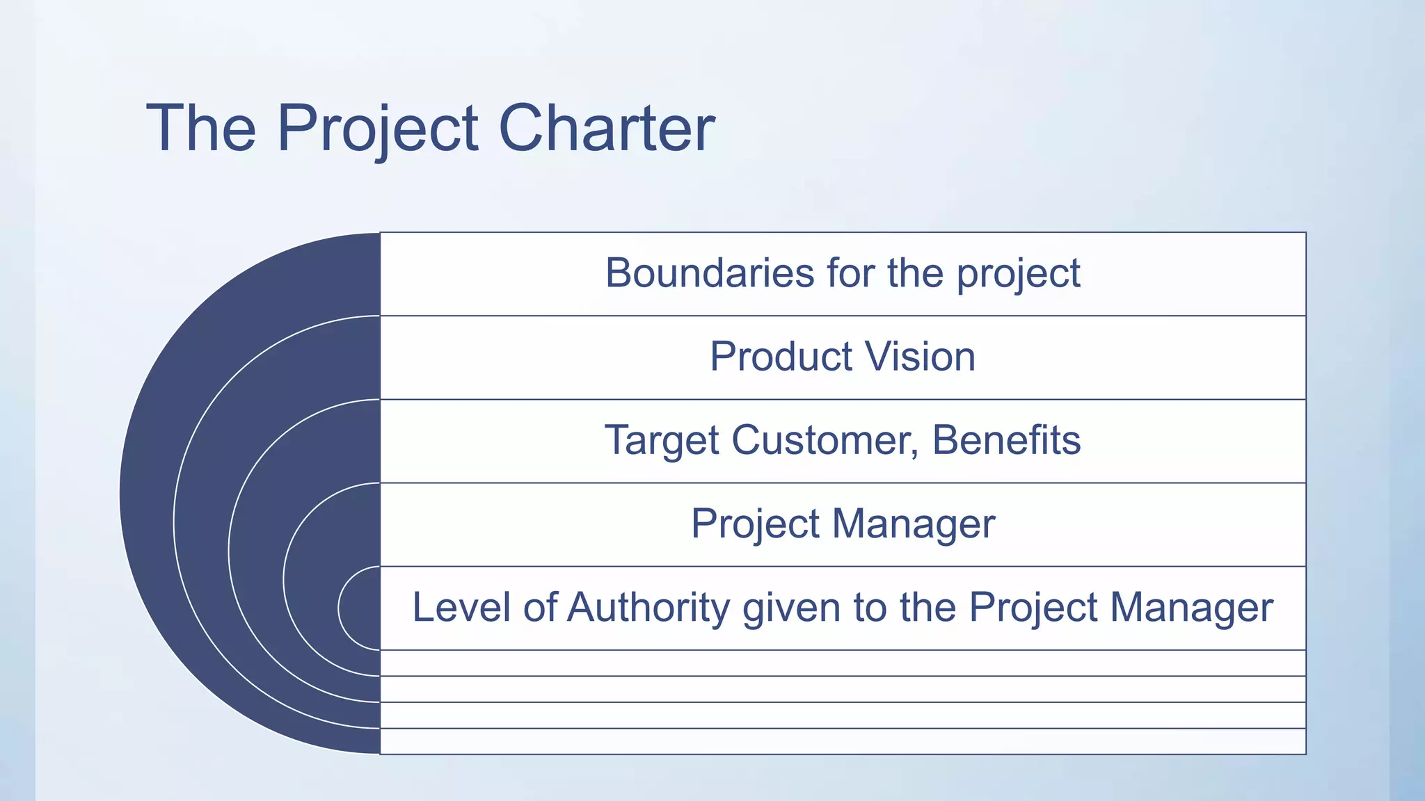 The Project Charter
Boundaries for the project
Product Vision
Target Customer, Benefits
Project Manager
Level of Authority given to the Project Manager
 