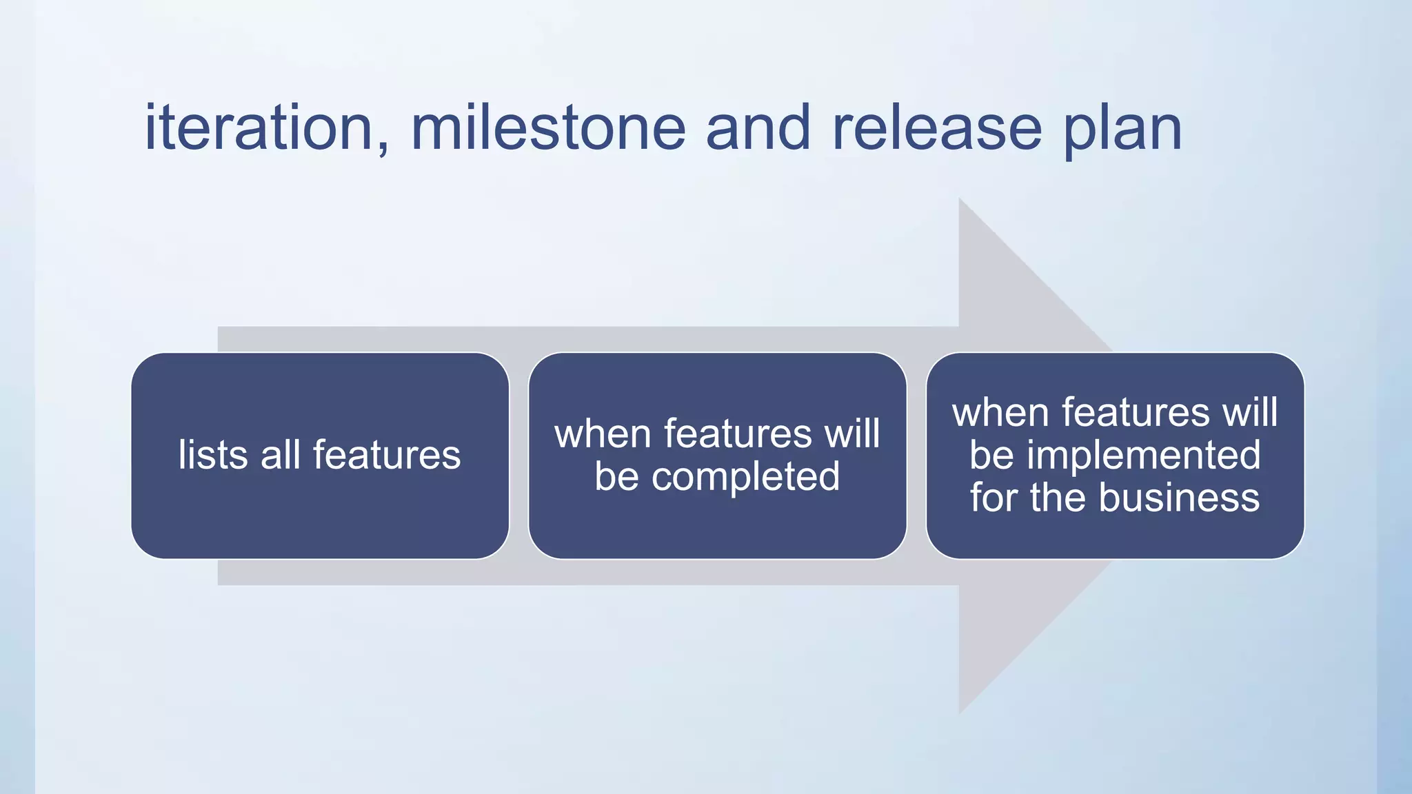 iteration, milestone and release plan
lists all features
when features will
be completed
when features will
be implemented
for the business
 