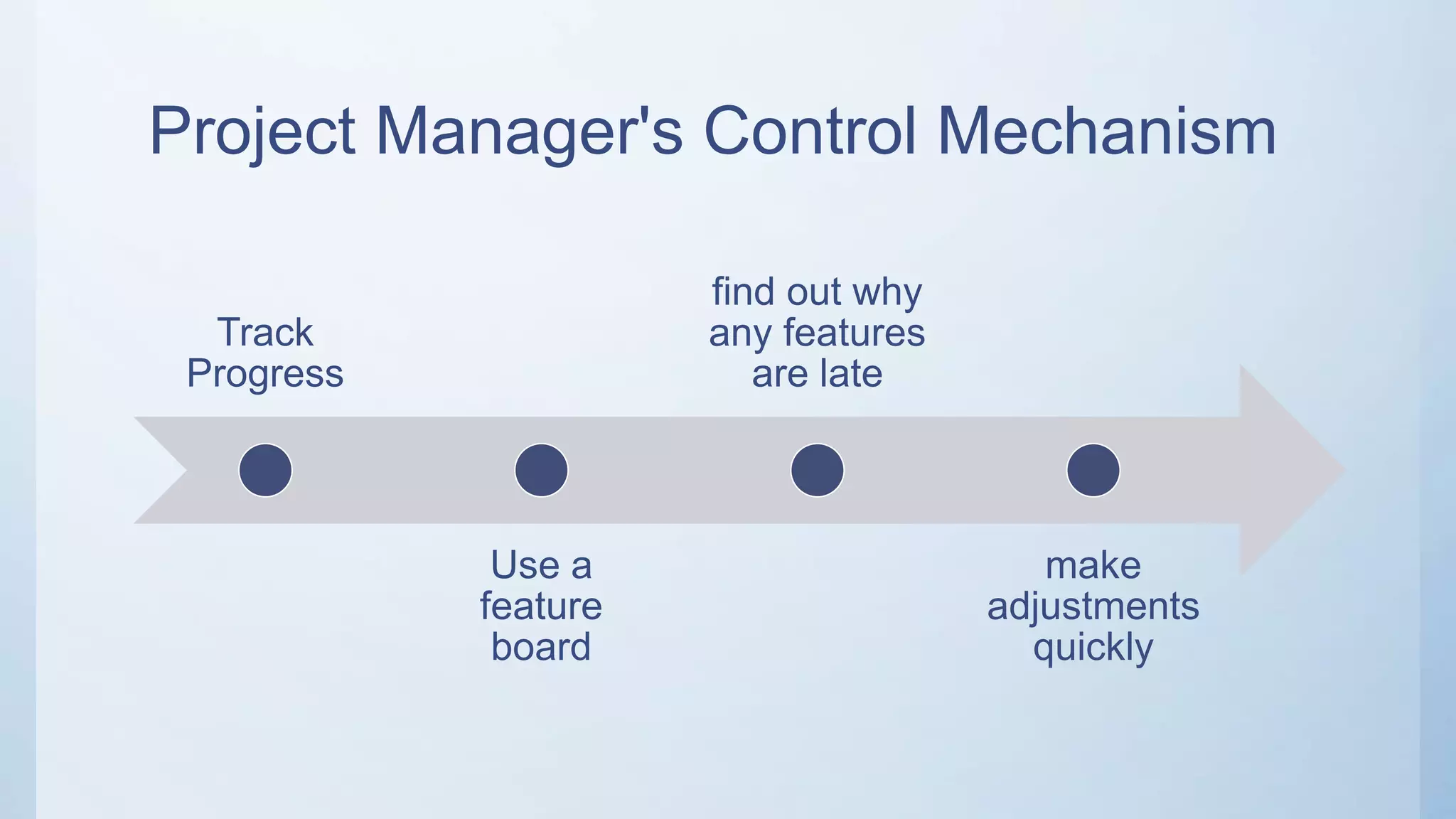 Project Manager's Control Mechanism
Track
Progress
Use a
feature
board
find out why
any features
are late
make
adjustments
quickly
 