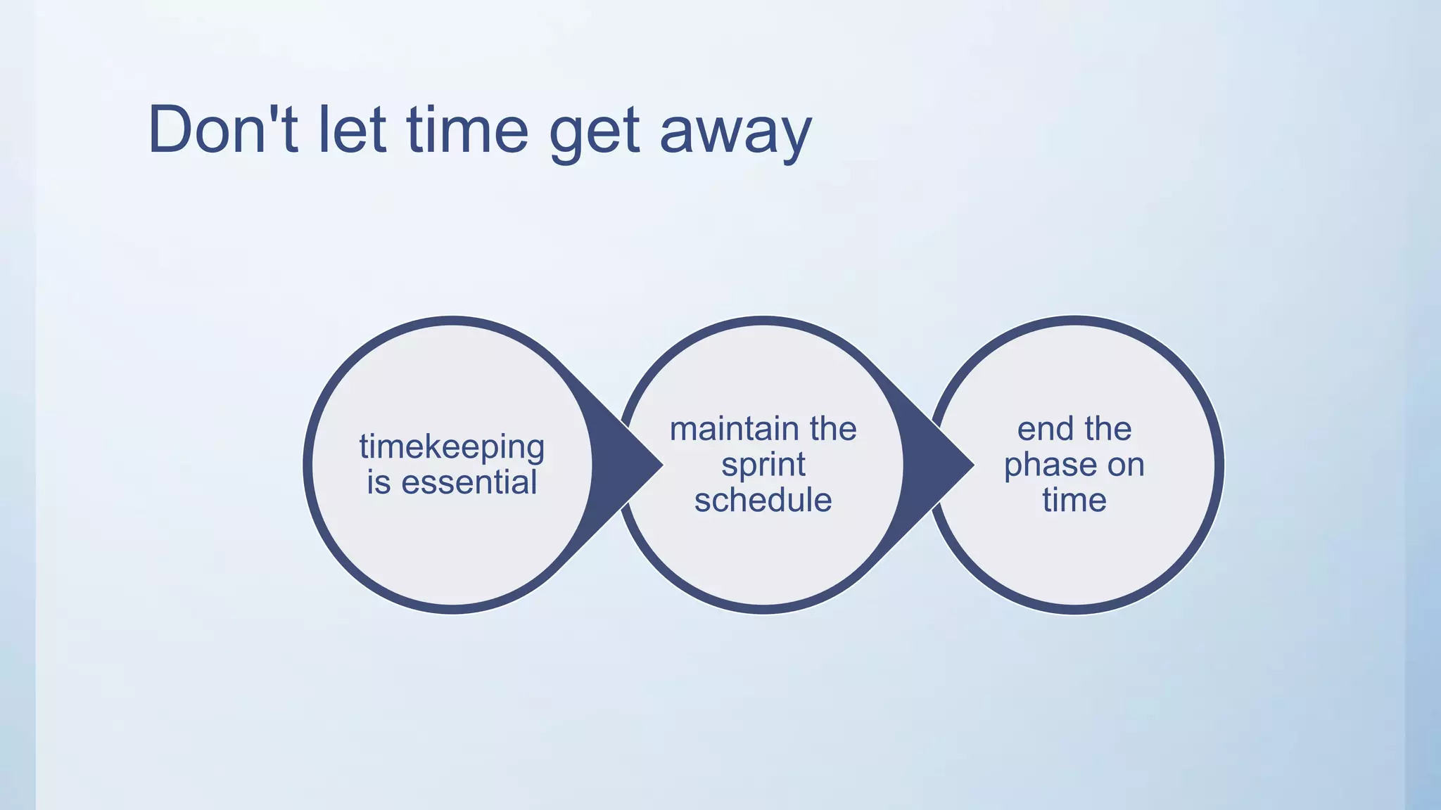 Don't let time get away
end the
phase on
time
maintain the
sprint
schedule
timekeeping
is essential
 