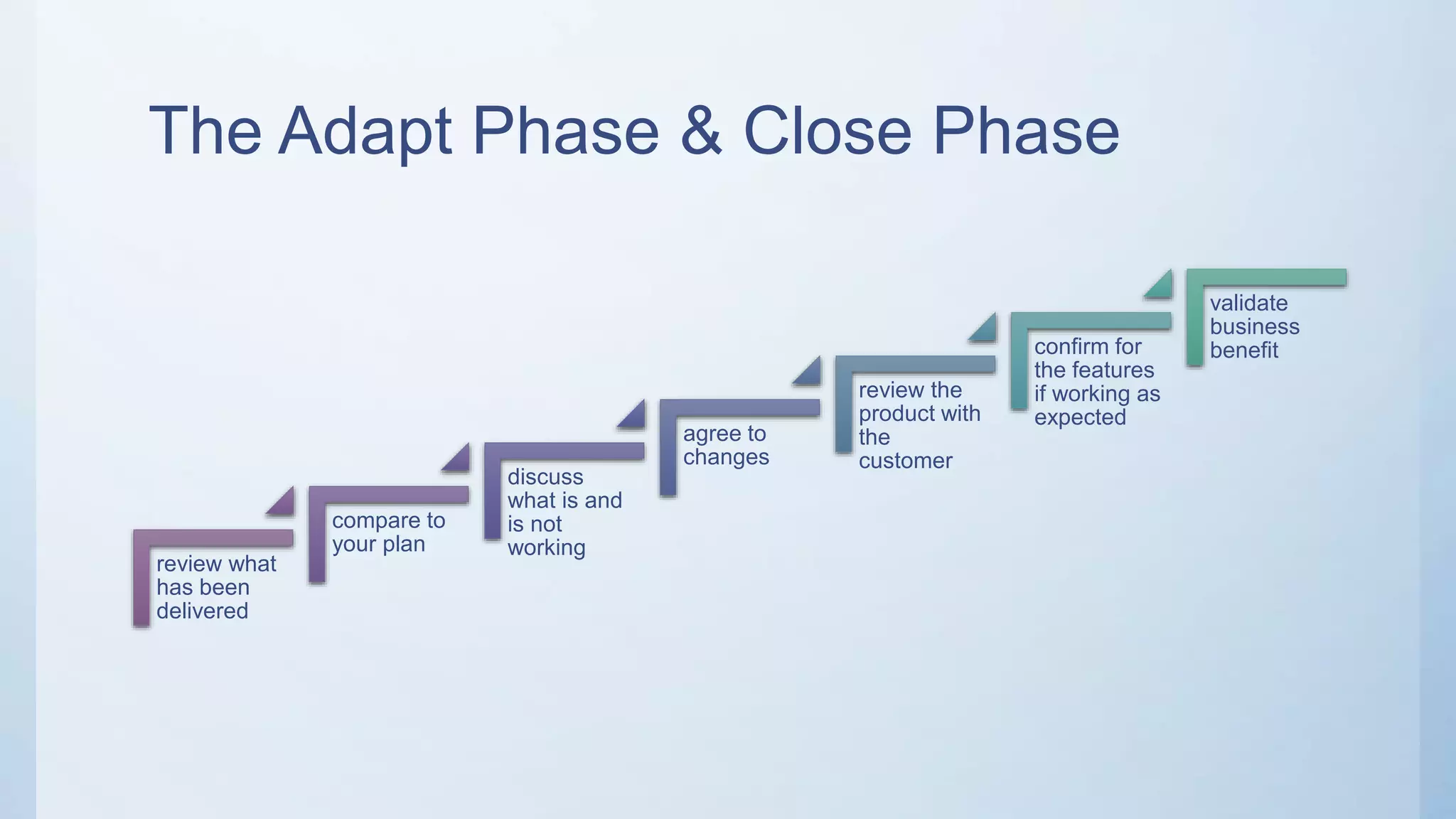The Adapt Phase & Close Phase
review what
has been
delivered
compare to
your plan
discuss
what is and
is not
working
agree to
changes
review the
product with
the
customer
confirm for
the features
if working as
expected
validate
business
benefit
 