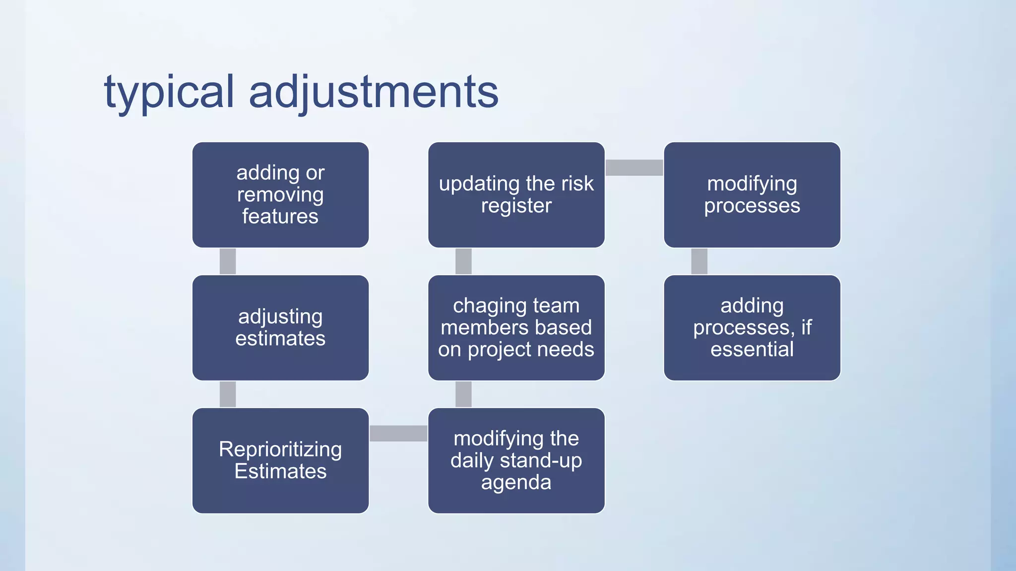 typical adjustments
adding or
removing
features
adjusting
estimates
Reprioritizing
Estimates
modifying the
daily stand-up
agenda
chaging team
members based
on project needs
updating the risk
register
modifying
processes
adding
processes, if
essential
 