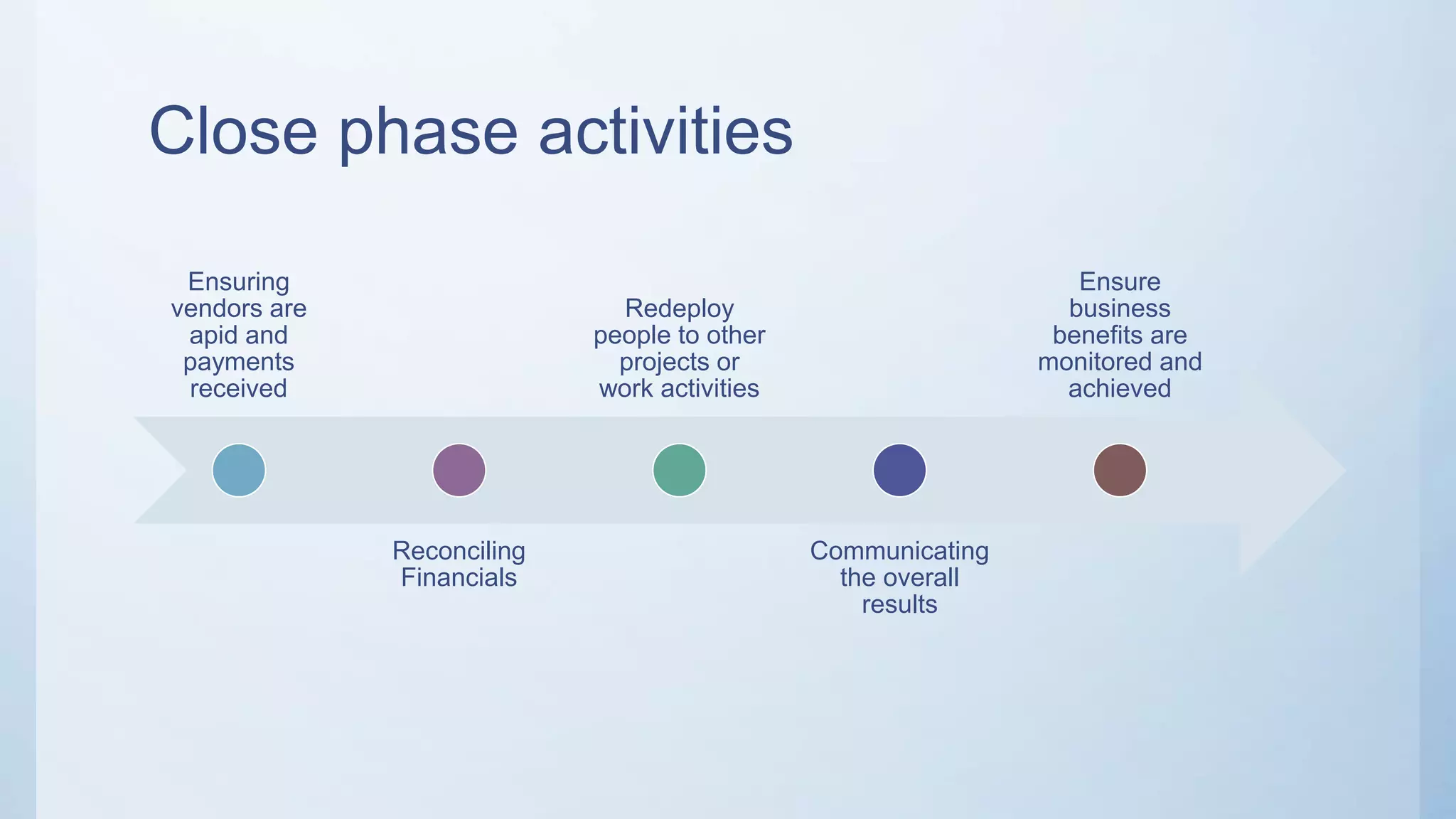 Close phase activities
Ensuring
vendors are
apid and
payments
received
Reconciling
Financials
Redeploy
people to other
projects or
work activities
Communicating
the overall
results
Ensure
business
benefits are
monitored and
achieved
 