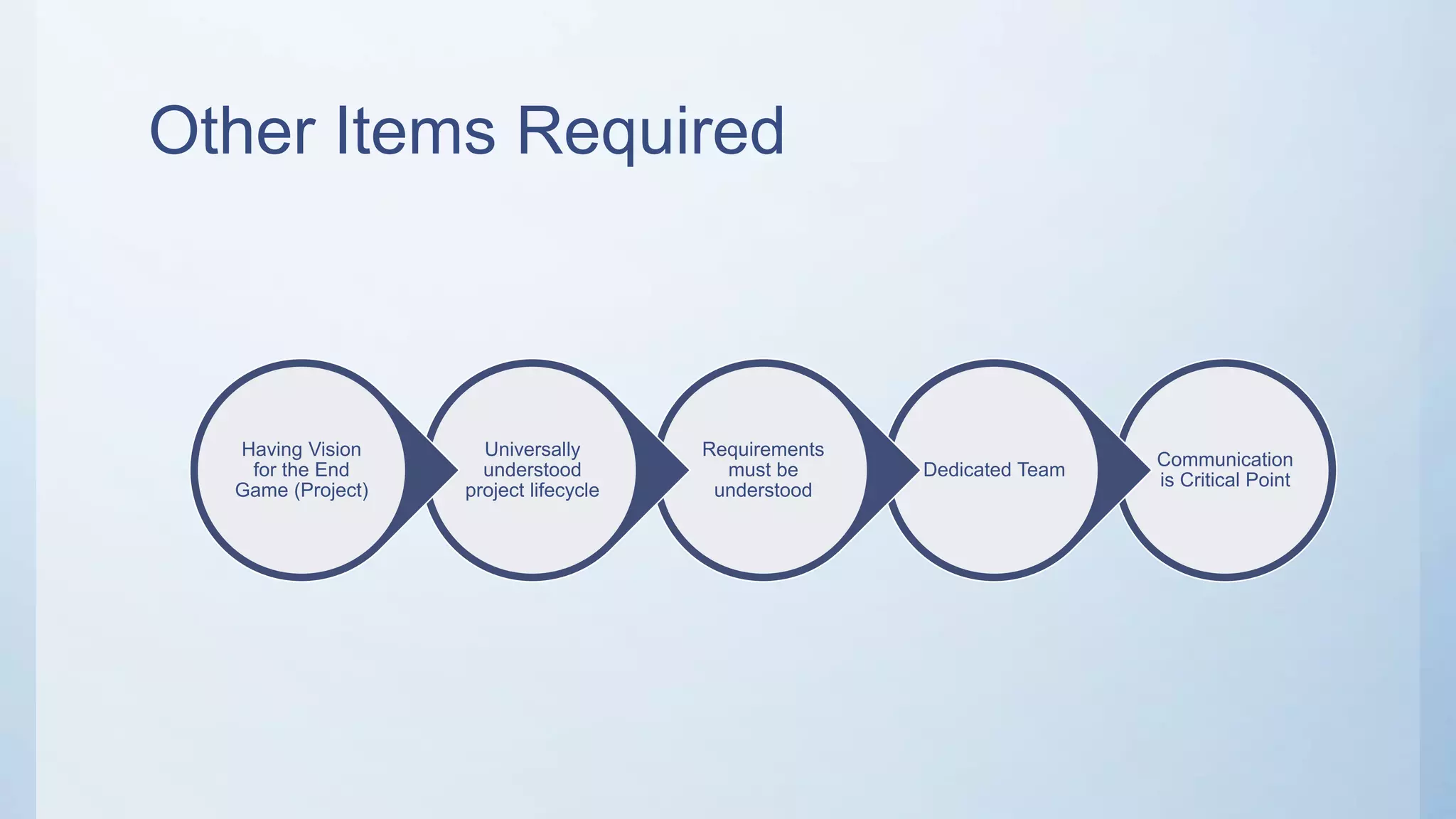 Other Items Required
Communication
is Critical Point
Dedicated Team
Requirements
must be
understood
Universally
understood
project lifecycle
Having Vision
for the End
Game (Project)
 