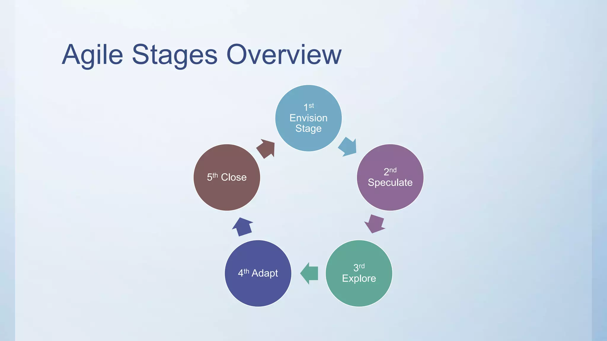 Agile Stages Overview
1st
Envision
Stage
2nd
Speculate
3rd
Explore
4th Adapt
5th Close
 