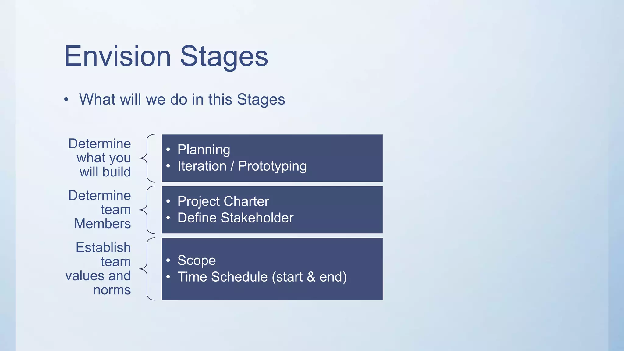Envision Stages
• What will we do in this Stages
Determine
what you
will build
• Planning
• Iteration / Prototyping
Determine
team
Members
• Project Charter
• Define Stakeholder
Establish
team
values and
norms
• Scope
• Time Schedule (start & end)
 