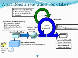 What Does an Iteration Look Like?
1 week
to 1 month
24 hours
Product Backlog
As prioritized by Product Owner
Iteration Backlog
Backlog tasks
expanded
by team
Potentially Shippable
Product Increment
Daily Stand up Meeting
• Done since last meeting
• Will do for next meeting
• Obstacles
Iteration
Iteration Planning Meeting
• Review Product Backlog
• Define Iteration Goals
• Estimate Iteration Backlog
• Commit
Demo
Show off what you’ve done
Retrospective
Inspect and Adapt
Vision and
Release
Plan
 