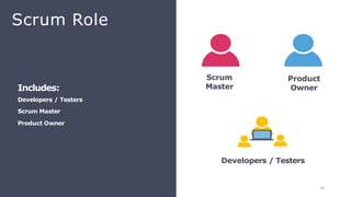 Scrum Role
Includes:
Developers / Testers
Scrum Master
Product Owner
Developers / Testers
Scrum
Master
Product
Owner
14
 