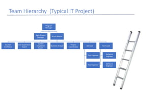 Team Hierarchy (Typical IT Project)
20
Program
Manager
Agile Project
Manager
Scrum Master
Solution
Architects
User Experience
Expert
System
Integration
Expert
Business Analyst
Project
Coordinator
QA Lead
Test Engineer
Test Engineer
Tech Lead
Software
Engineer
Software
Engineer
 