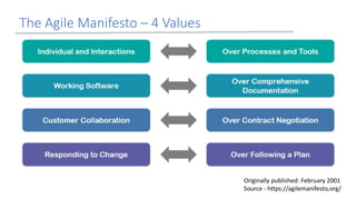 The Agile Manifesto – 4 Values
Originally published: February 2001
Source - https://agilemanifesto.org/
7
 