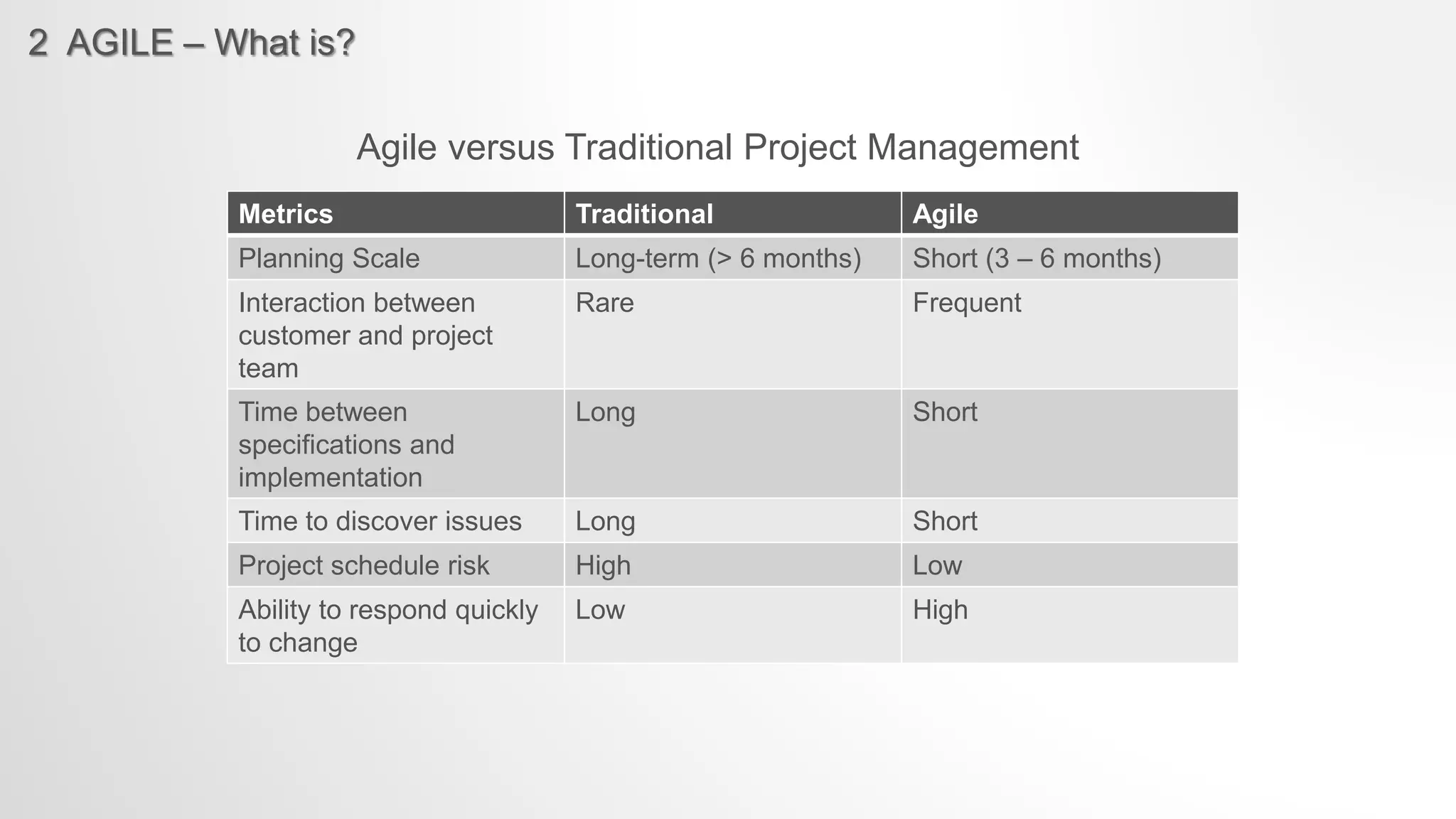 2 AGILE – What is?
Metrics Traditional Agile
Planning Scale Long-term (> 6 months) Short (3 – 6 months)
Interaction between
customer and project
team
Rare Frequent
Time between
specifications and
implementation
Long Short
Time to discover issues Long Short
Project schedule risk High Low
Ability to respond quickly
to change
Low High
Agile versus Traditional Project Management
 