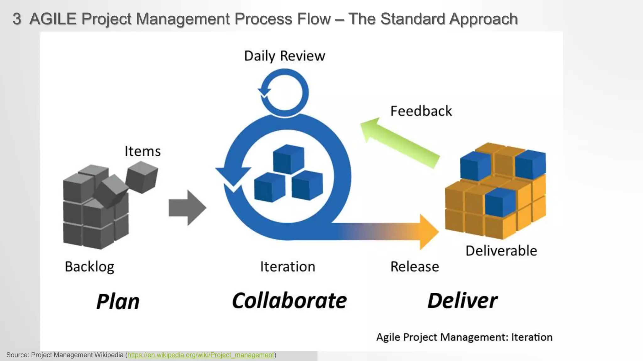 3 AGILE Project Management Process Flow – The Standard Approach
Source: Project Management Wikipedia (https://en.wikipedia.org/wiki/Project_management)
 