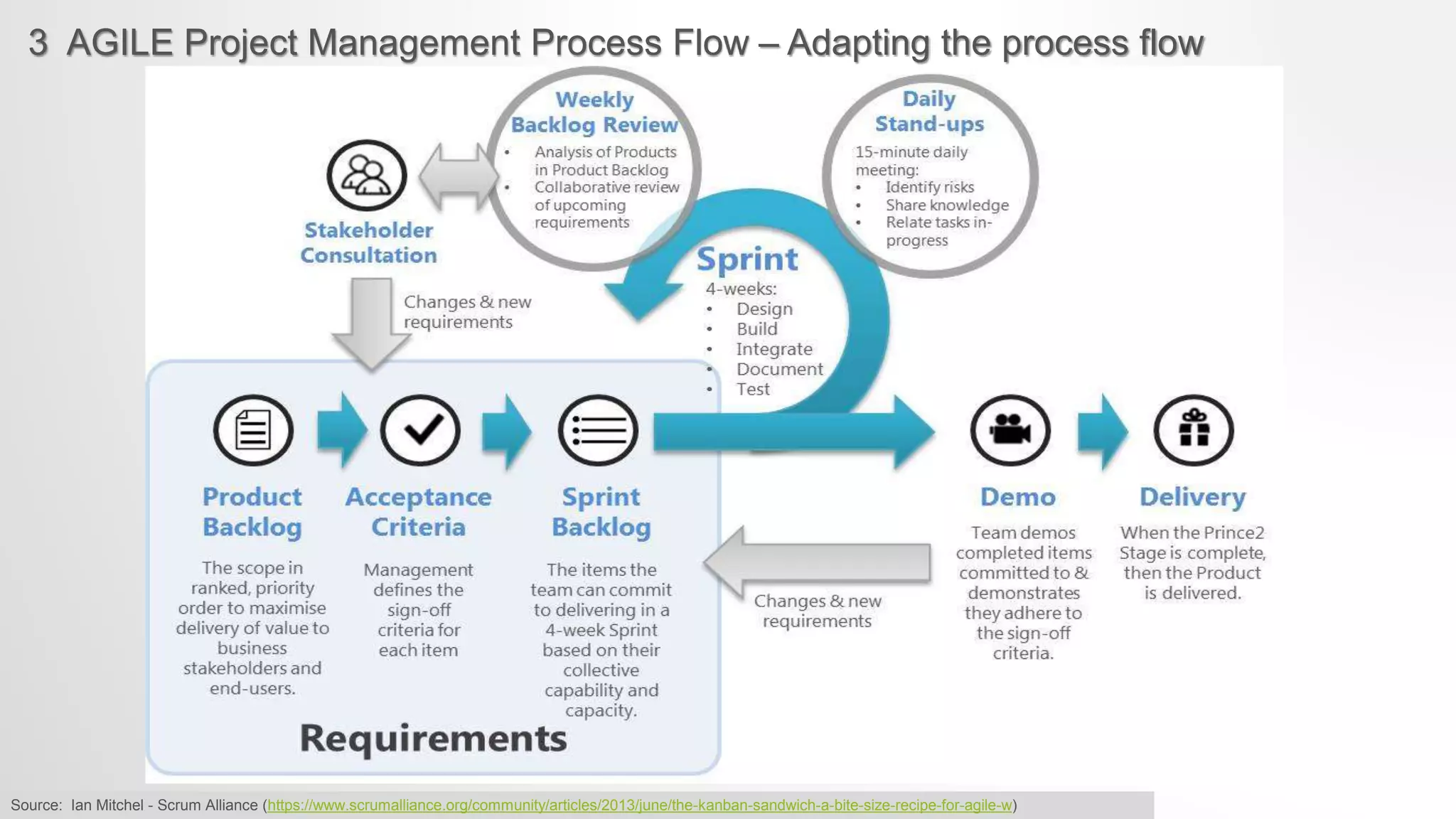 3 AGILE Project Management Process Flow – Adapting the process flow
Source: Ian Mitchel - Scrum Alliance (https://www.scrumalliance.org/community/articles/2013/june/the-kanban-sandwich-a-bite-size-recipe-for-agile-w)
 
