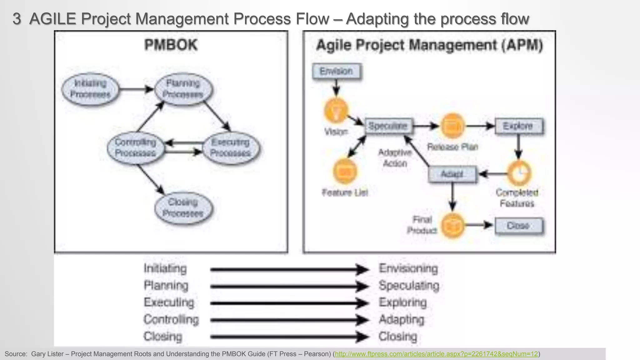 3 AGILE Project Management Process Flow – Adapting the process flow
Source: Gary Lister – Project Management Roots and Understanding the PMBOK Guide (FT Press – Pearson) (http://www.ftpress.com/articles/article.aspx?p=2261742&seqNum=12)
 