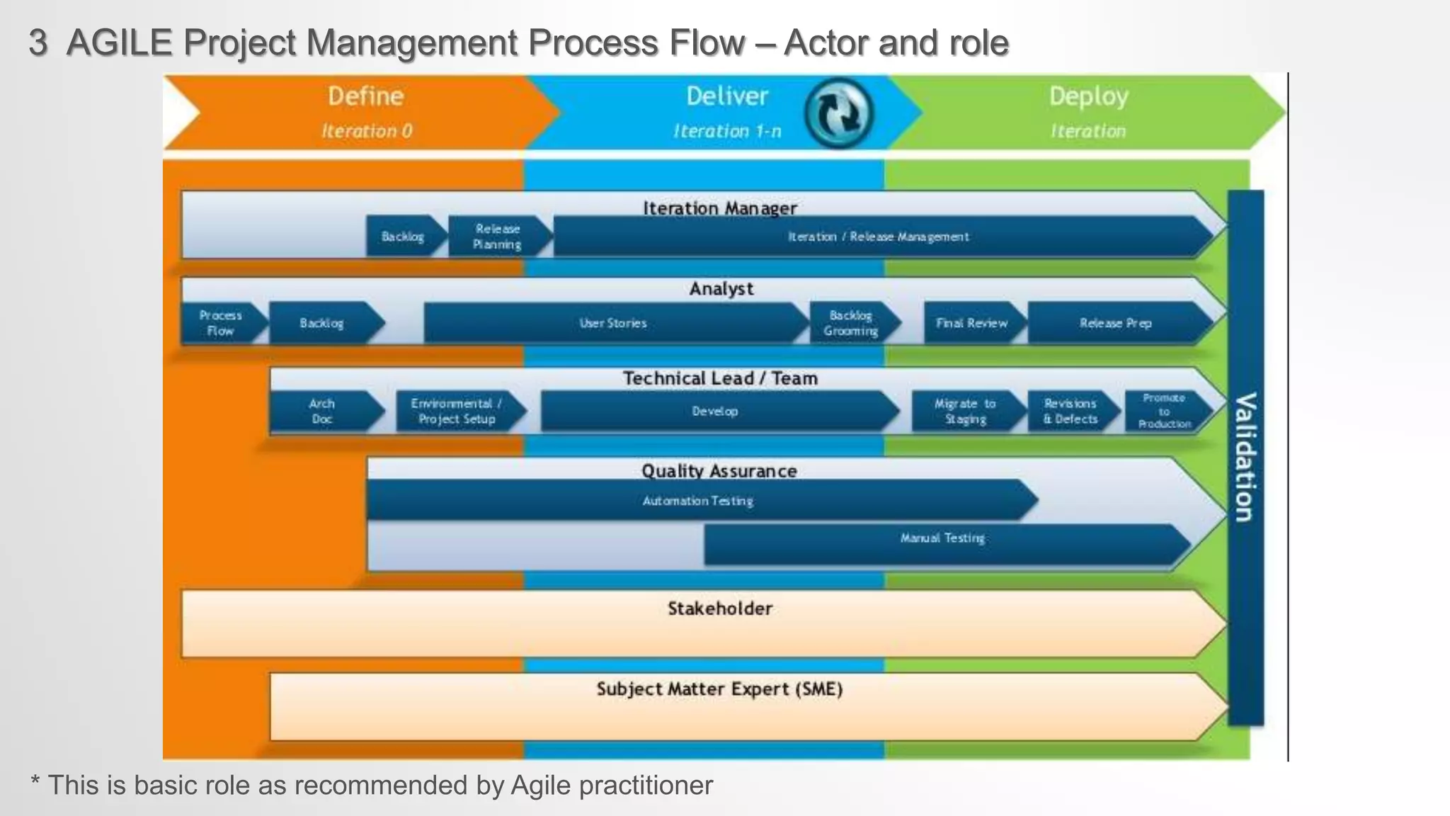 3 AGILE Project Management Process Flow – Actor and role
* This is basic role as recommended by Agile practitioner
 