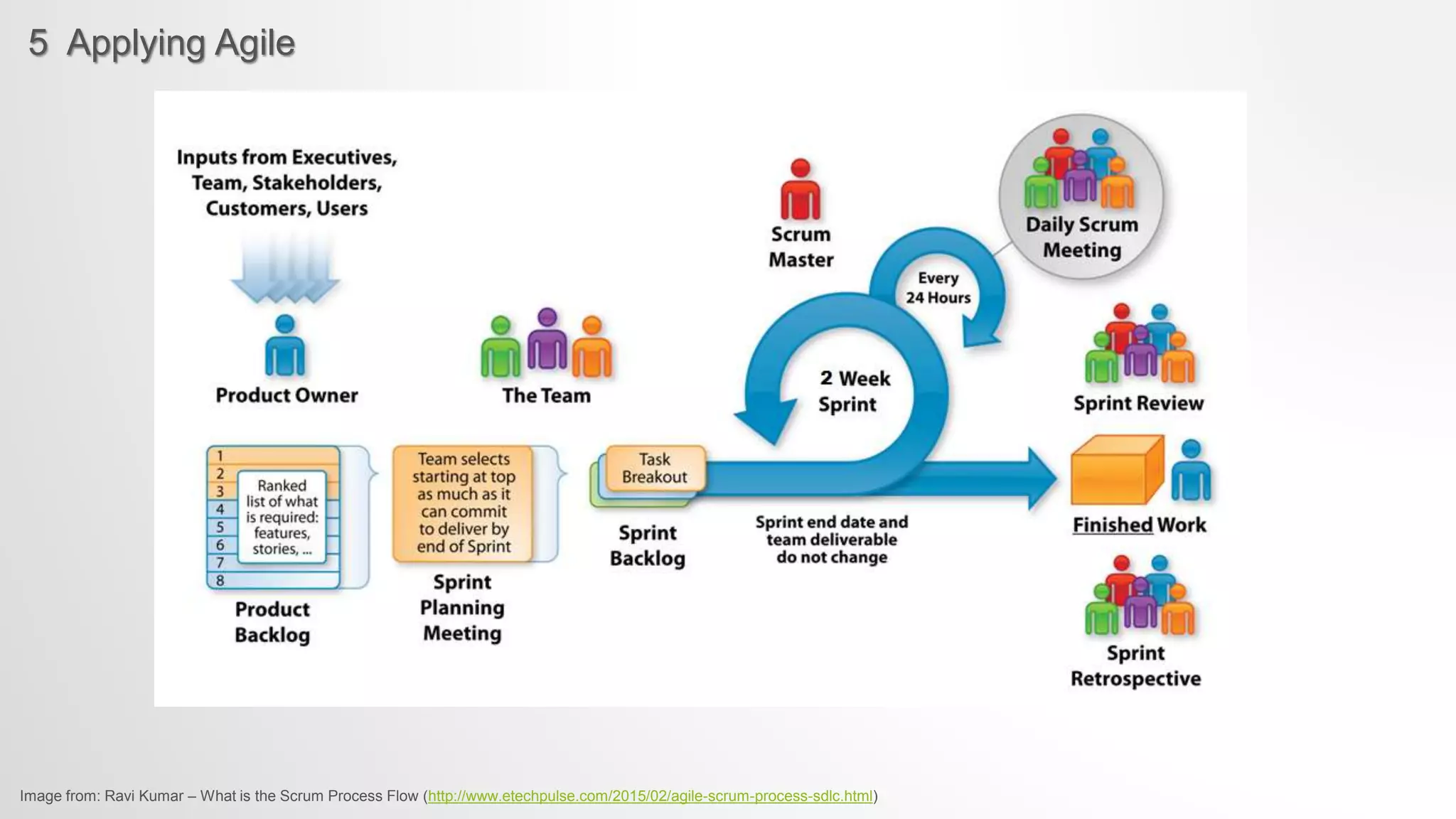 5 Applying Agile
Image from: Ravi Kumar – What is the Scrum Process Flow (http://www.etechpulse.com/2015/02/agile-scrum-process-sdlc.html)
 