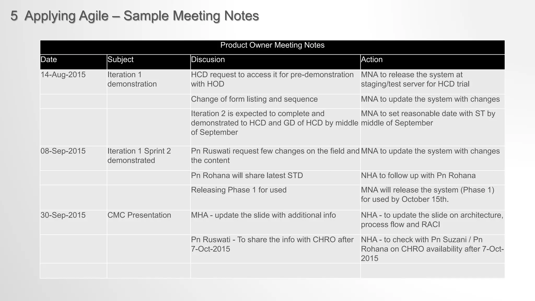 5 Applying Agile – Sample Meeting Notes
Product Owner Meeting Notes
Date Subject Discusion Action
14-Aug-2015 Iteration 1
demonstration
HCD request to access it for pre-demonstration
with HOD
MNA to release the system at
staging/test server for HCD trial
Change of form listing and sequence MNA to update the system with changes
Iteration 2 is expected to complete and
demonstrated to HCD and GD of HCD by middle
of September
MNA to set reasonable date with ST by
middle of September
08-Sep-2015 Iteration 1 Sprint 2
demonstrated
Pn Ruswati request few changes on the field and
the content
MNA to update the system with changes
Pn Rohana will share latest STD NHA to follow up with Pn Rohana
Releasing Phase 1 for used MNA will release the system (Phase 1)
for used by October 15th.
30-Sep-2015 CMC Presentation MHA - update the slide with additional info NHA - to update the slide on architecture,
process flow and RACI
Pn Ruswati - To share the info with CHRO after
7-Oct-2015
NHA - to check with Pn Suzani / Pn
Rohana on CHRO availability after 7-Oct-
2015
 