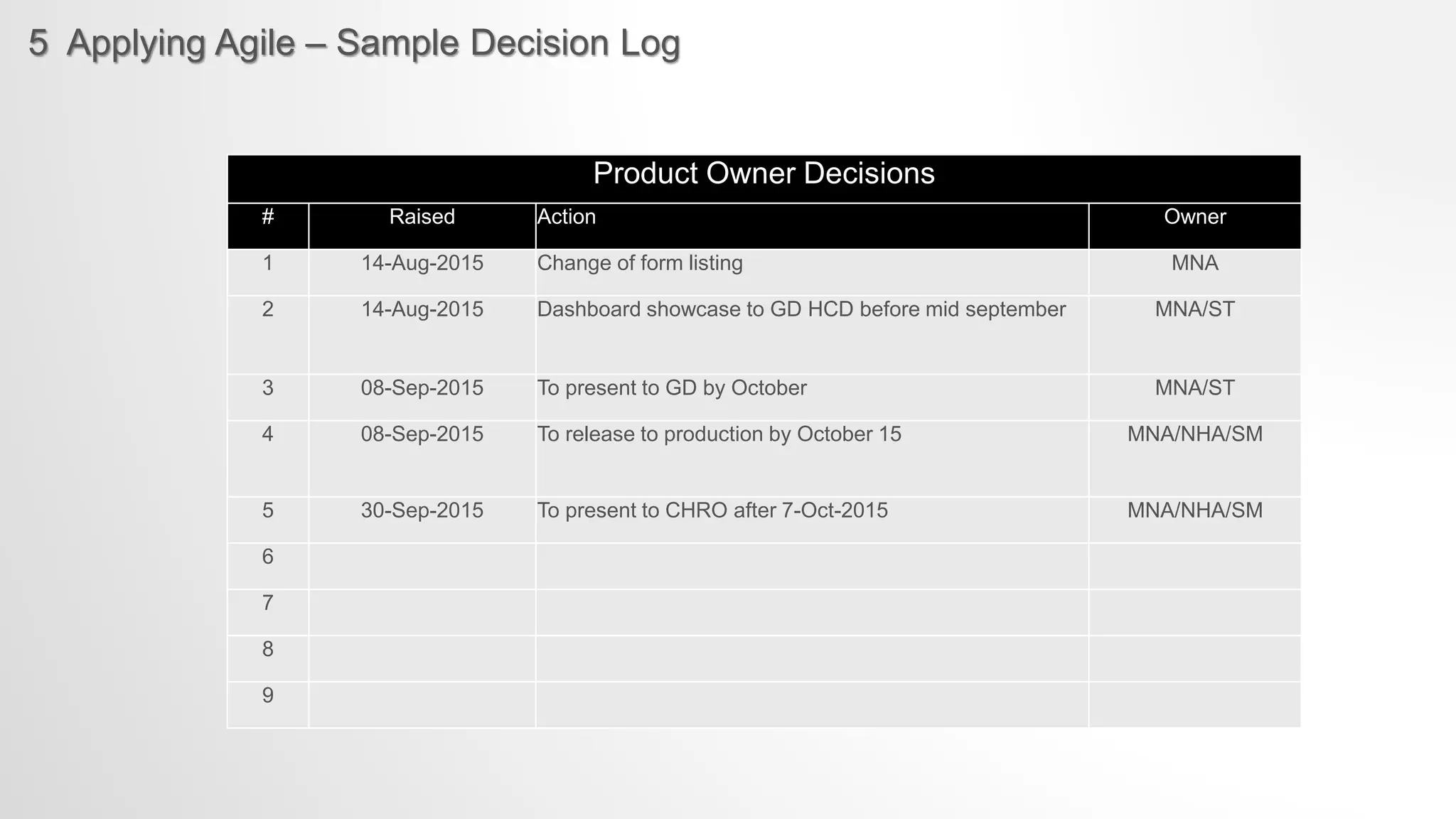 5 Applying Agile – Sample Decision Log
Product Owner Decisions
# Raised Action Owner
1 14-Aug-2015 Change of form listing MNA
2 14-Aug-2015 Dashboard showcase to GD HCD before mid september MNA/ST
3 08-Sep-2015 To present to GD by October MNA/ST
4 08-Sep-2015 To release to production by October 15 MNA/NHA/SM
5 30-Sep-2015 To present to CHRO after 7-Oct-2015 MNA/NHA/SM
6
7
8
9
 