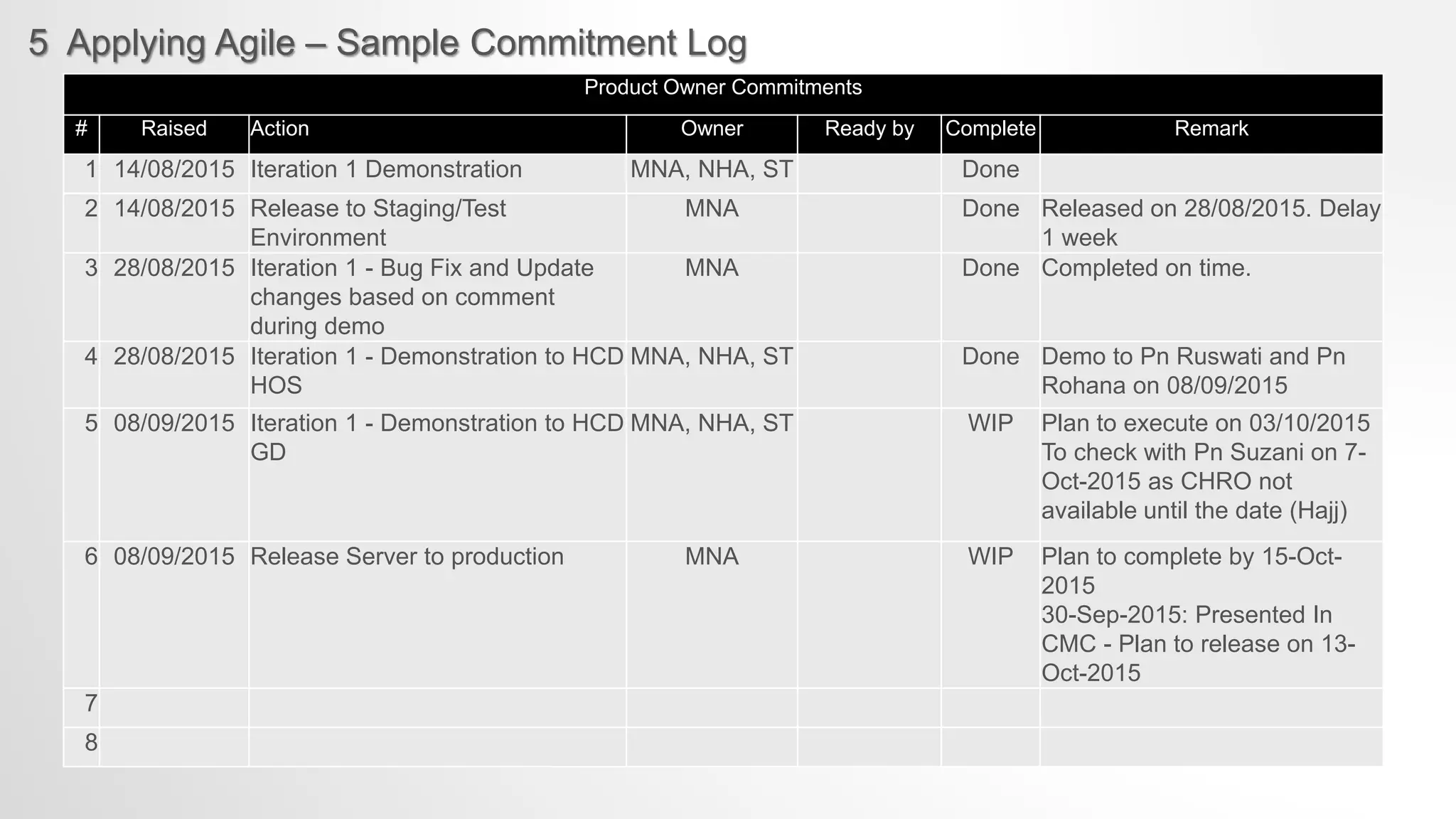 5 Applying Agile – Sample Commitment Log
Product Owner Commitments
# Raised Action Owner Ready by Complete Remark
1 14/08/2015 Iteration 1 Demonstration MNA, NHA, ST Done
2 14/08/2015 Release to Staging/Test
Environment
MNA Done Released on 28/08/2015. Delay
1 week
3 28/08/2015 Iteration 1 - Bug Fix and Update
changes based on comment
during demo
MNA Done Completed on time.
4 28/08/2015 Iteration 1 - Demonstration to HCD
HOS
MNA, NHA, ST Done Demo to Pn Ruswati and Pn
Rohana on 08/09/2015
5 08/09/2015 Iteration 1 - Demonstration to HCD
GD
MNA, NHA, ST WIP Plan to execute on 03/10/2015
To check with Pn Suzani on 7-
Oct-2015 as CHRO not
available until the date (Hajj)
6 08/09/2015 Release Server to production MNA WIP Plan to complete by 15-Oct-
2015
30-Sep-2015: Presented In
CMC - Plan to release on 13-
Oct-2015
7
8
 