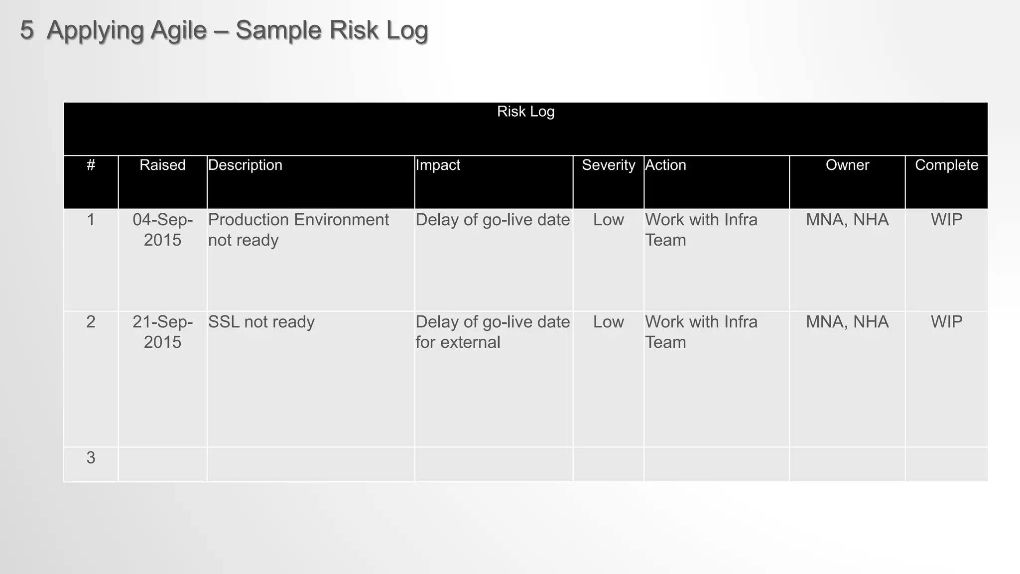 5 Applying Agile – Sample Risk Log
Risk Log
# Raised Description Impact Severity Action Owner Complete
1 04-Sep-
2015
Production Environment
not ready
Delay of go-live date Low Work with Infra
Team
MNA, NHA WIP
2 21-Sep-
2015
SSL not ready Delay of go-live date
for external
Low Work with Infra
Team
MNA, NHA WIP
3
 