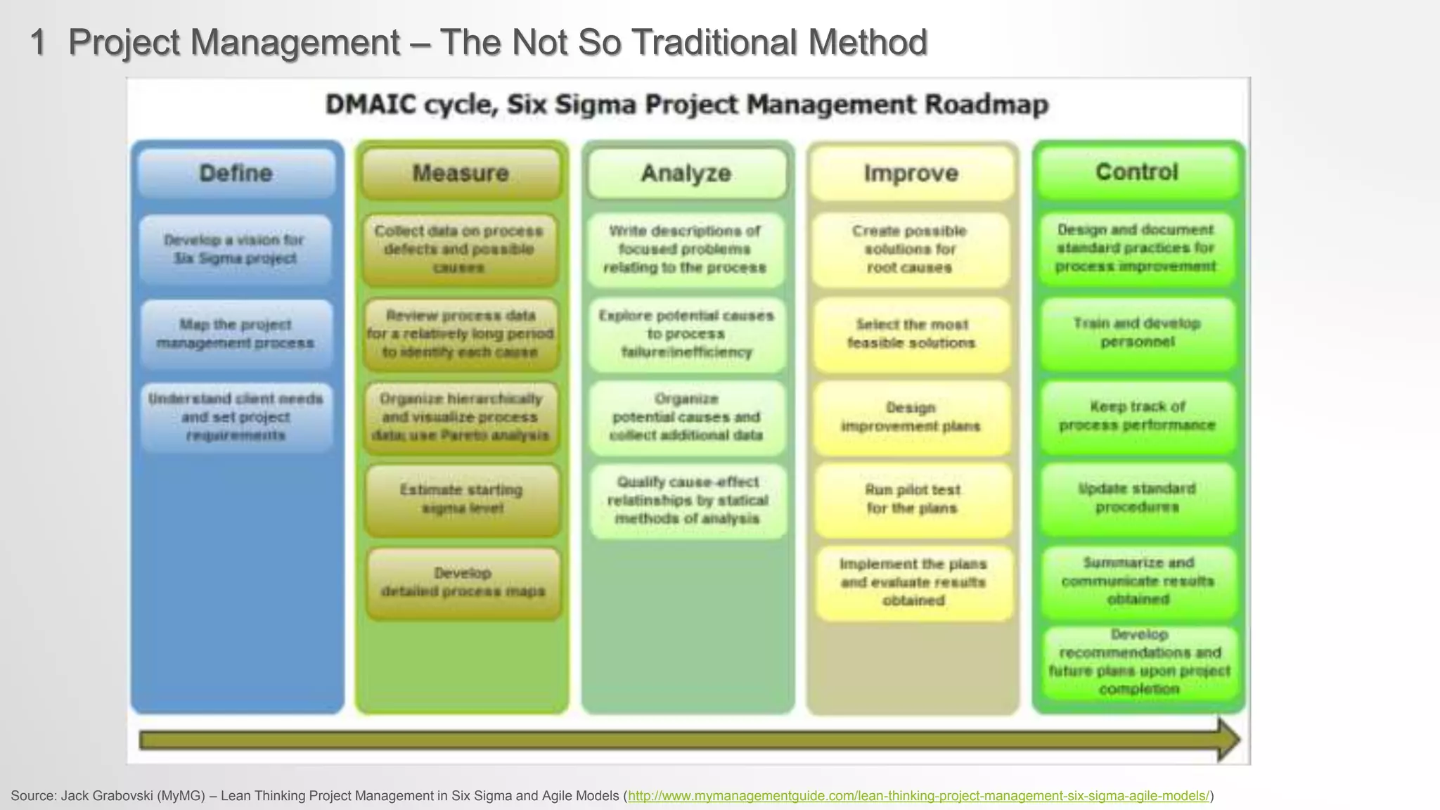 1 Project Management – The Not So Traditional Method
Source: Jack Grabovski (MyMG) – Lean Thinking Project Management in Six Sigma and Agile Models (http://www.mymanagementguide.com/lean-thinking-project-management-six-sigma-agile-models/)
 