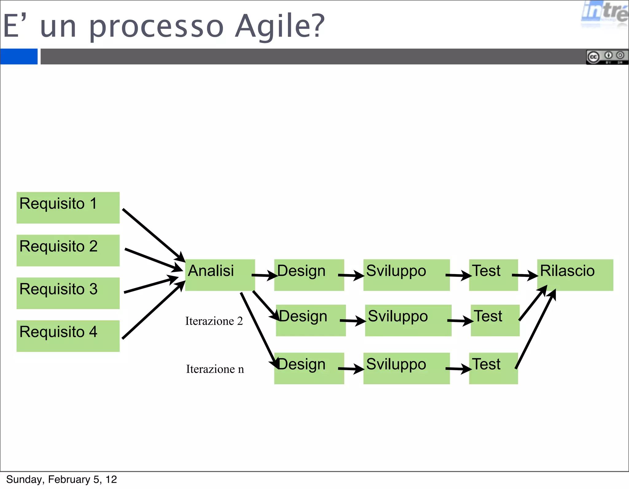 E’ un processo Agile? 
Requisito 1 
Requisito 2 
Requisito 3 
Requisito 4 
Analisi Design Sviluppo Test Rilascio 
Design Sviluppo Test 
Design Sviluppo Test 
Iterazione 2 
Iterazione n 
Sunday, February 5, 12 
 