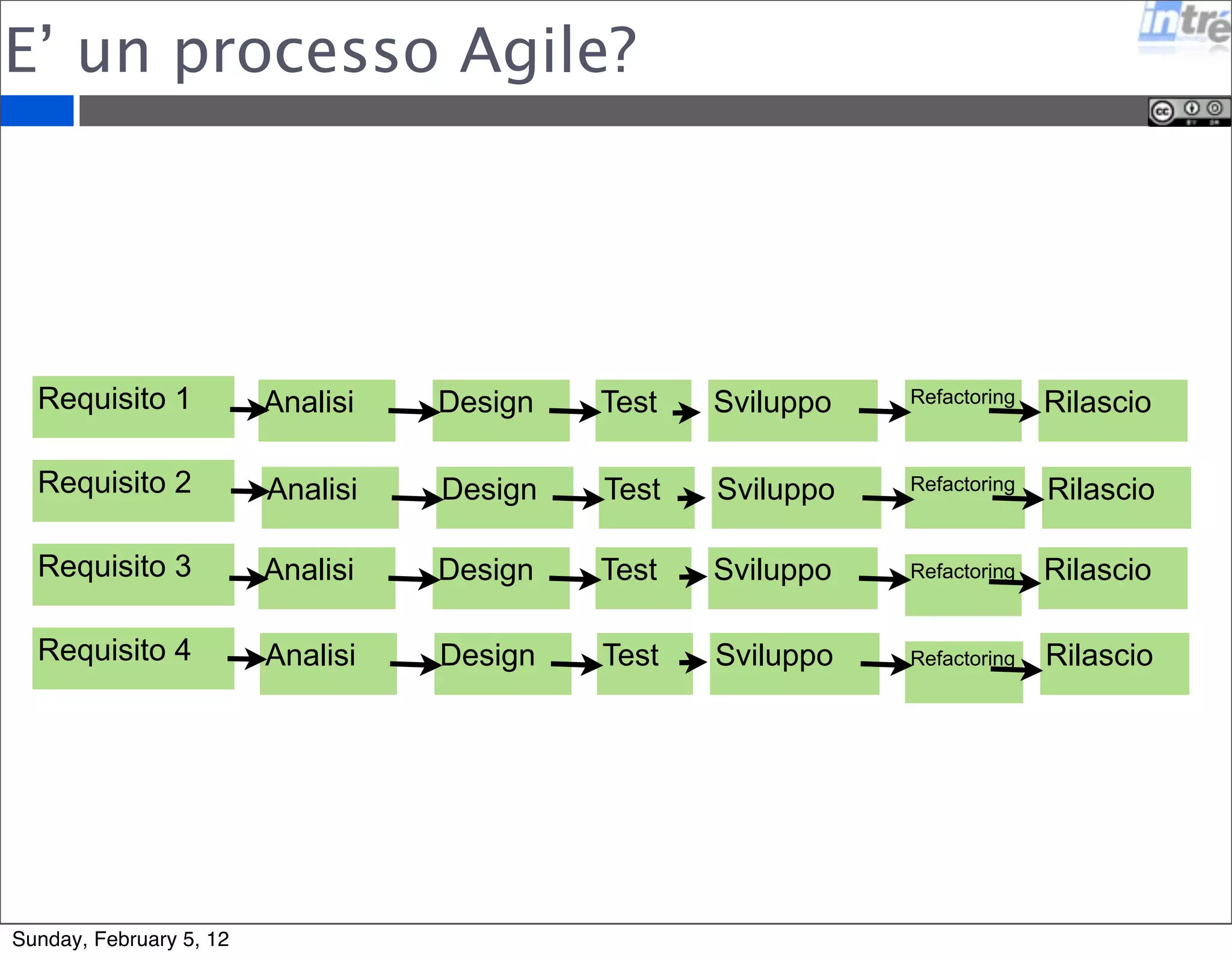 Analisi Design Test 
Sviluppo Refactoring Rilascio 
Analisi Design Sviluppo Refactoring 
Rilascio 
Analisi Design Test 
Sviluppo Refactoring 
Rilascio 
Analisi Design Sviluppo Refactoring 
Rilascio 
E’ un processo Agile? 
Requisito 1 
Requisito 2 
Requisito 3 
Requisito 4 
Test 
Test 
Sunday, February 5, 12 
 