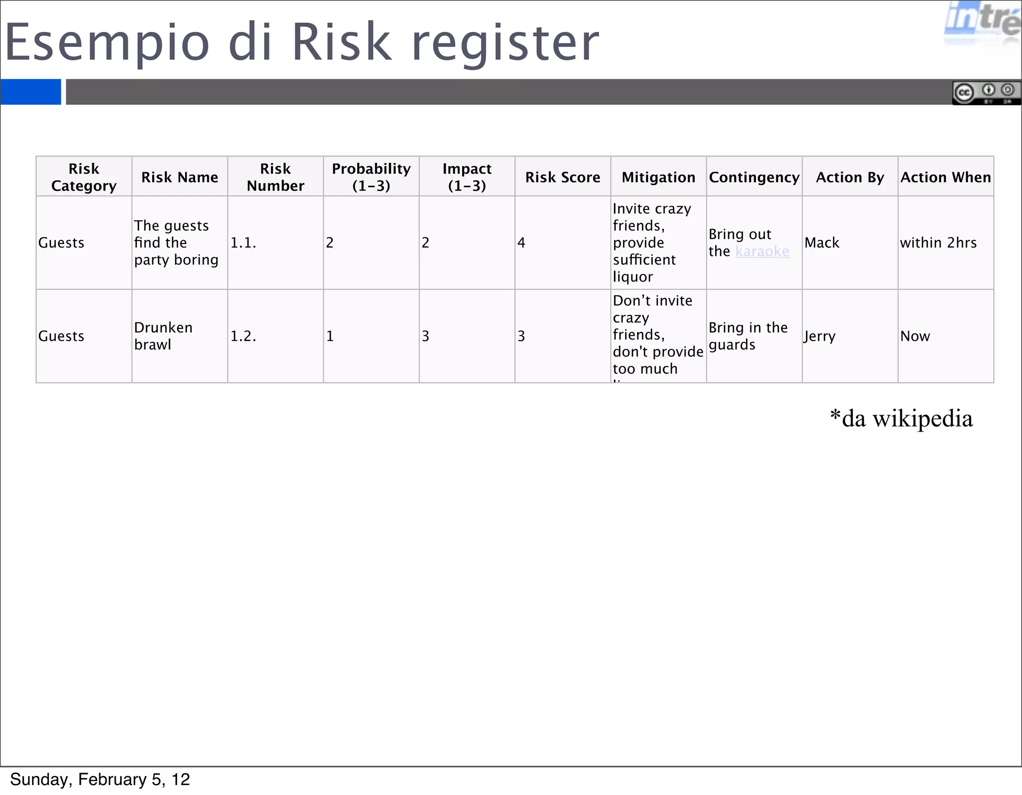 Esempio di Risk register 
Risk 
Category Risk Name Risk 
Number 
Probability 
(1-3) 
Impact 
(1-3) Risk Score Mitigation Contingency Action By Action When 
Guests 
The guests 
find the 
party boring 
1.1. 2 2 4 
Invite crazy 
friends, 
provide 
sufficient 
liquor 
Bring out 
the karaoke 
Mack within 2hrs 
Guests 
Drunken 
brawl 
1.2. 1 3 3 
Don’t invite 
crazy 
friends, 
don't provide 
too much 
liquor 
Bring in the 
guards 
Jerry Now 
*da wikipedia 
Sunday, February 5, 12 
 