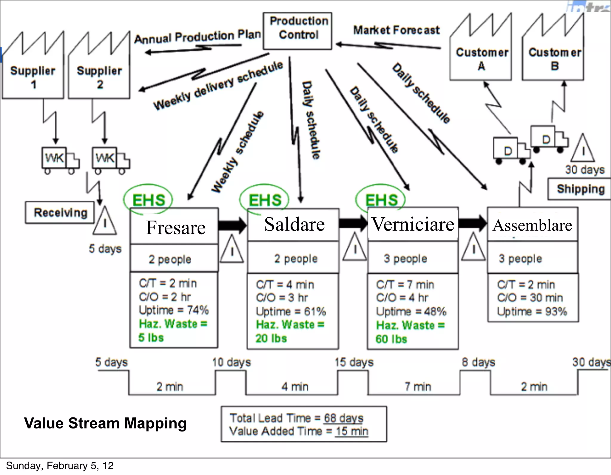 5 principi di Lean 
1.Definire il valore, per ogni famiglia di prodotto, dal punto di 
vista del cliente finale. 
2.Identificare i passi del value stream, per ogni famiglia di 
prodotto, eliminando possibilmente tutti gli step che non 
creano valore. 
3.Assicurarsi che i vari passi del value siano vicini e possano 
creare un flusso veloce verso il cliente finale. 
4.Una volta che il value stream e’ attivato favorire l’intervento 
del cliente per atto ad aumentare il valore degli step. 
5.Una volta che il valore e’ definito, il value stream identificato, 
gli sprechi rimossi e il flusso introdotto ricominciare di 
nuovo il processo fino a quando il valore e’ prodotto senza 
sprechi. 
Sunday, February 5, 12 
 