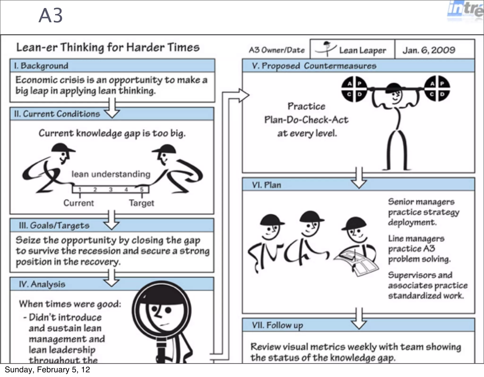Gemba 
In Toyota e’ la pratica di andare a vedere la linea di 
produzione 
I manager non guardano email, grafici, report, ma 
direttamente la linea di produzione 
I problemi sono vissuti sul campo, ci si rende conto 
della complessita’ e delle persone. 
Nei progetti software cos’e’ il Gemba? 
Sunday, February 5, 12 
 