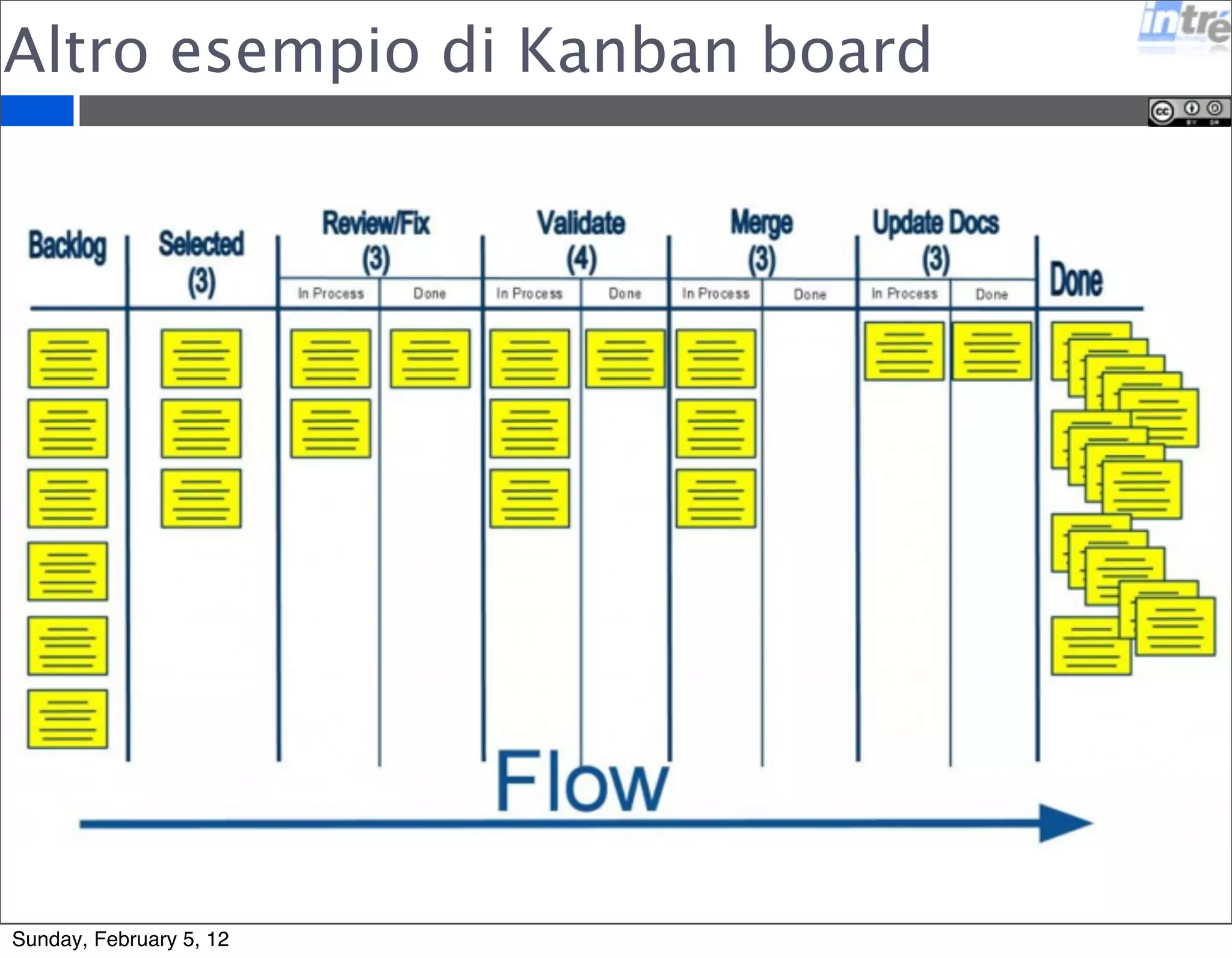 Questa e’ molto molto 
semplice. Tipicamente si 
mettono le fasi di progetto e le 
code di attesa. 
- WIP limitato 
- Persone assegnate solo 
quando server 
- Continua revisione priorita’ 
- Piu’ progetti insieme, anche di 
diversa natura 
Sunday, February 5, 12 
 