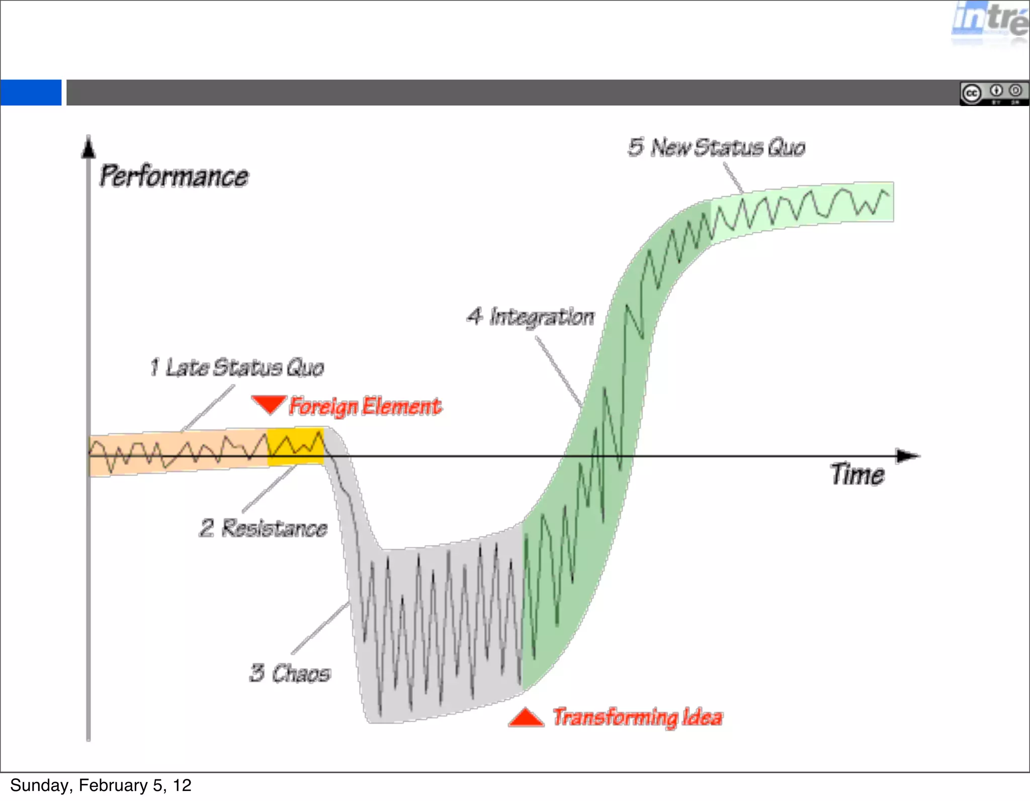 Introdurre una metodologia Agile in Azienda 
Sunday, February 5, 12 
 