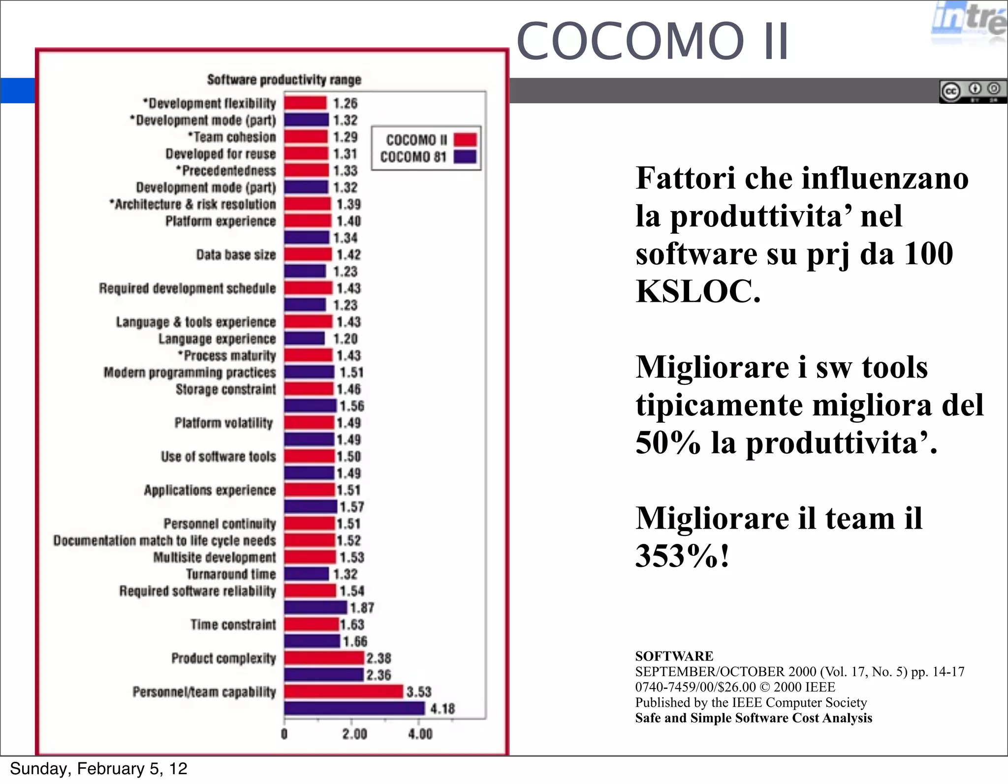 COCOMO II 
Fattori che influenzano 
la produttivita’ nel 
software su prj da 100 
KSLOC. 
Migliorare i sw tools 
tipicamente migliora del 
50% la produttivita’. 
Migliorare il team il 
353%! 
SOFTWARE 
SEPTEMBER/OCTOBER 2000 (Vol. 17, No. 5) pp. 14-17 
0740-7459/00/$26.00 © 2000 IEEE 
Published by the IEEE Computer Society 
Safe and Simple Software Cost Analysis 
Sunday, February 5, 12 
 